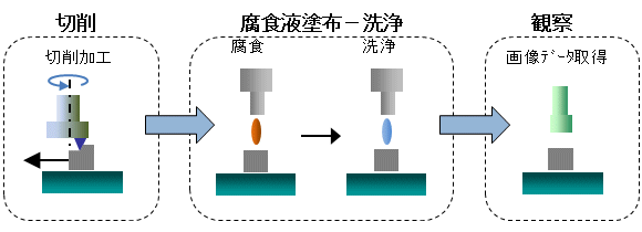 観察工程機能