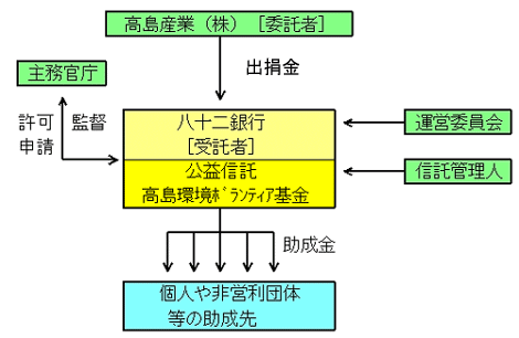 公益信託の仕組み