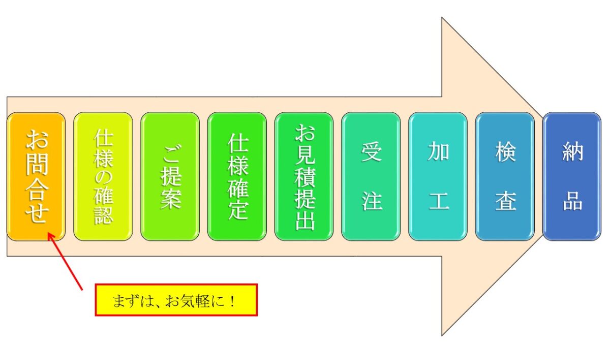 高島産業株式会社 お問合せ流れ